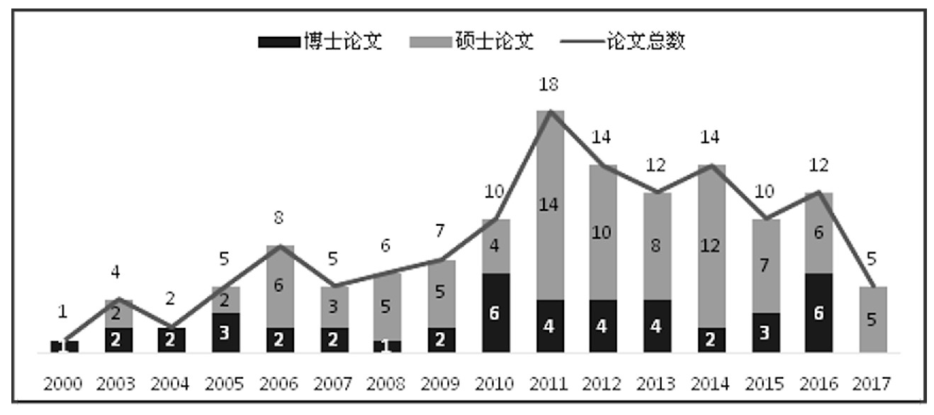 [郭翠潇]口头程式理论在中国研究生学位教育领